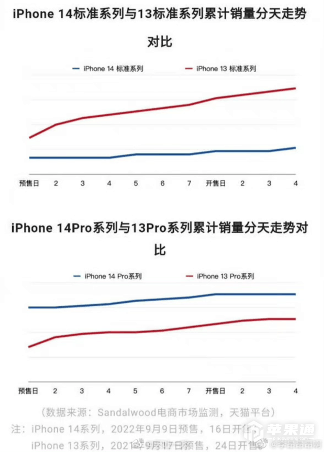 iPhone 14系列Pro机型最受欢迎，天猫销量遥遥领先