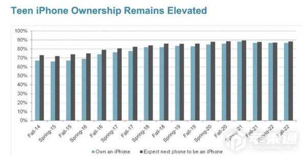 iPhone成为美国青少年最爱手机，高达87%的用户们拥有苹果手机