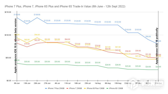 iOS 17 发布后，iPhone 8 / X 机型将贬值 40% 以上