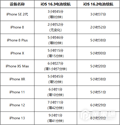iPhone 14promax升级iOS 16.3后续航好不好