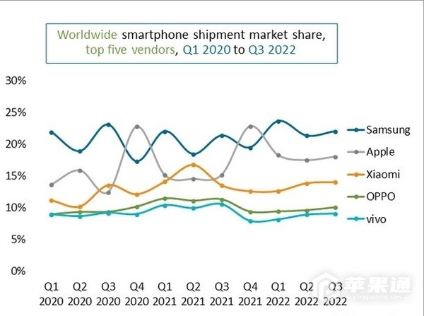 第三季度全球手机出货排名出炉 苹果出货量被三星反超
