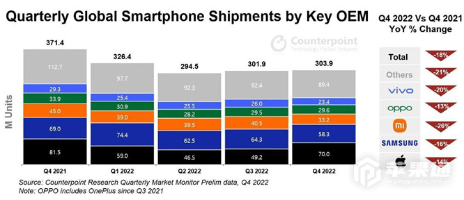 什么叫顶流！iPhone营收首次出现下降，但依旧占有全球智能手机85%的利润