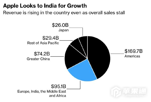 重心迁移 印度将首次成为苹果手机自主销售地区